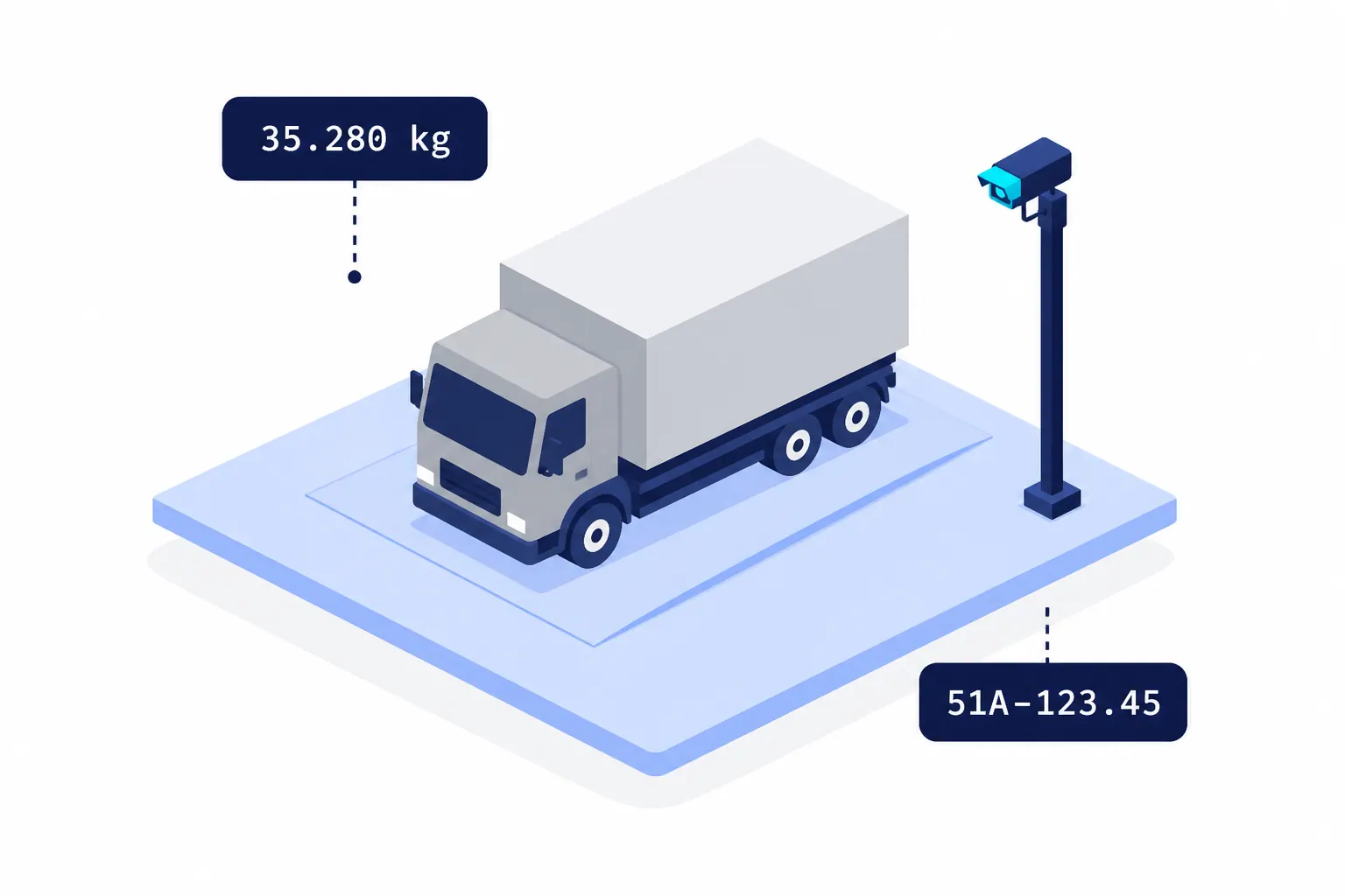 Trạm cân số hóa Trạm cân số hóa: xe trên bàn cân, camera ANPR và dữ liệu trọng lượng realtime