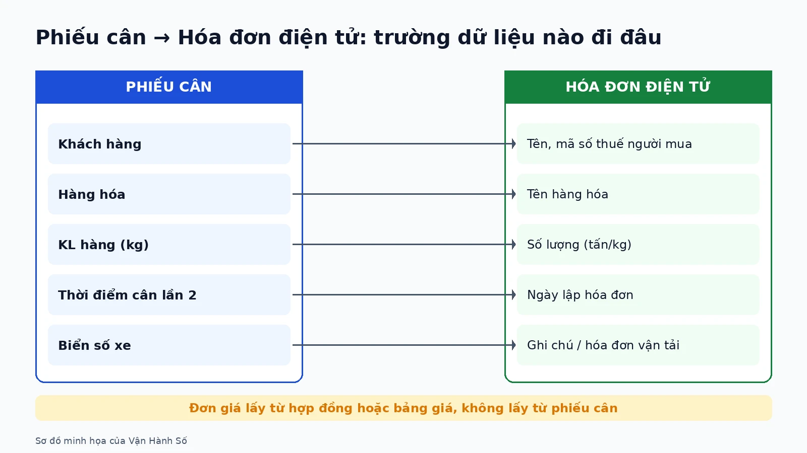 hoa-don-dien-tu-tu-phieu-can-01-vi