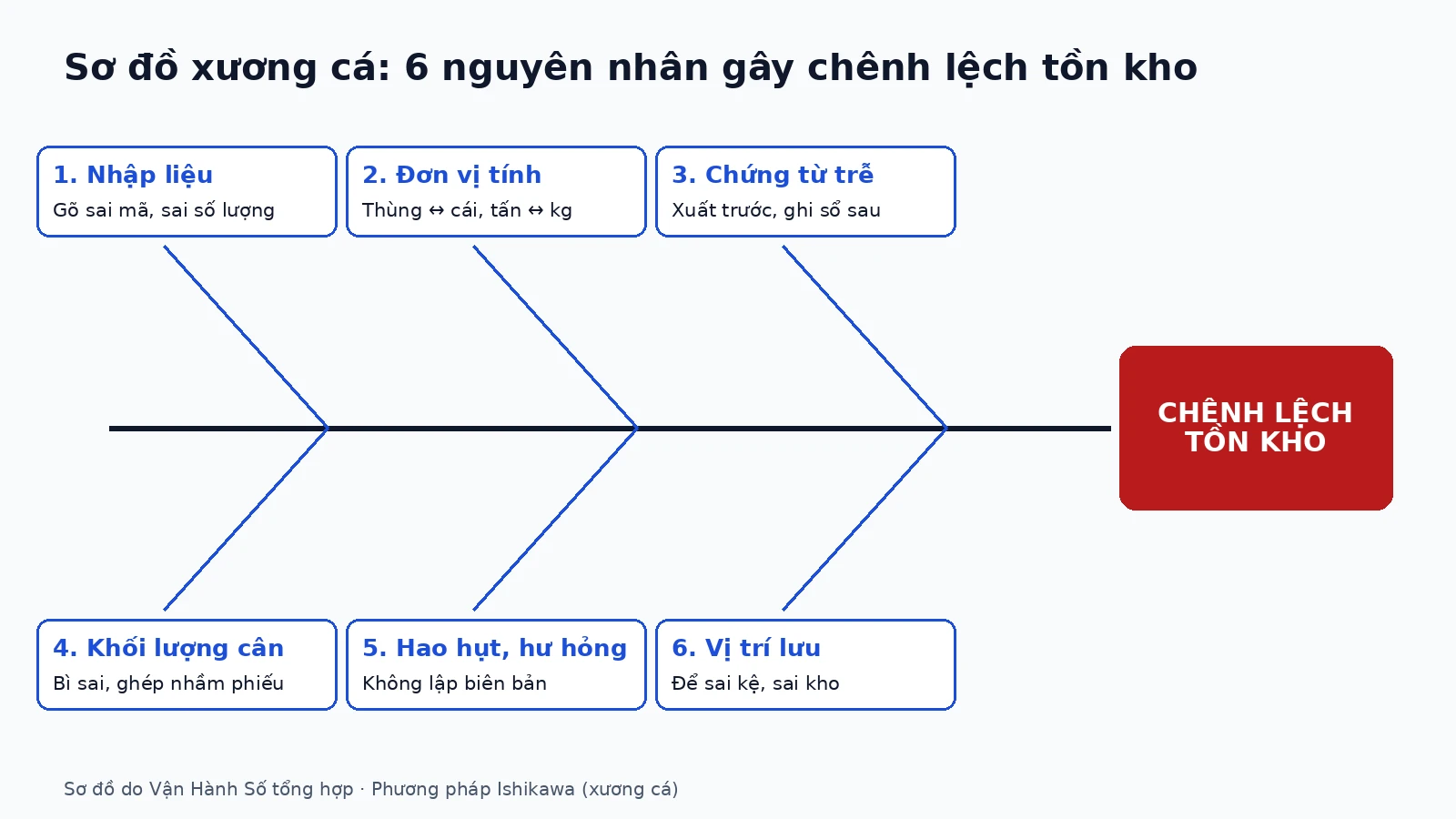 chenh-lech-ton-kho-01-vi