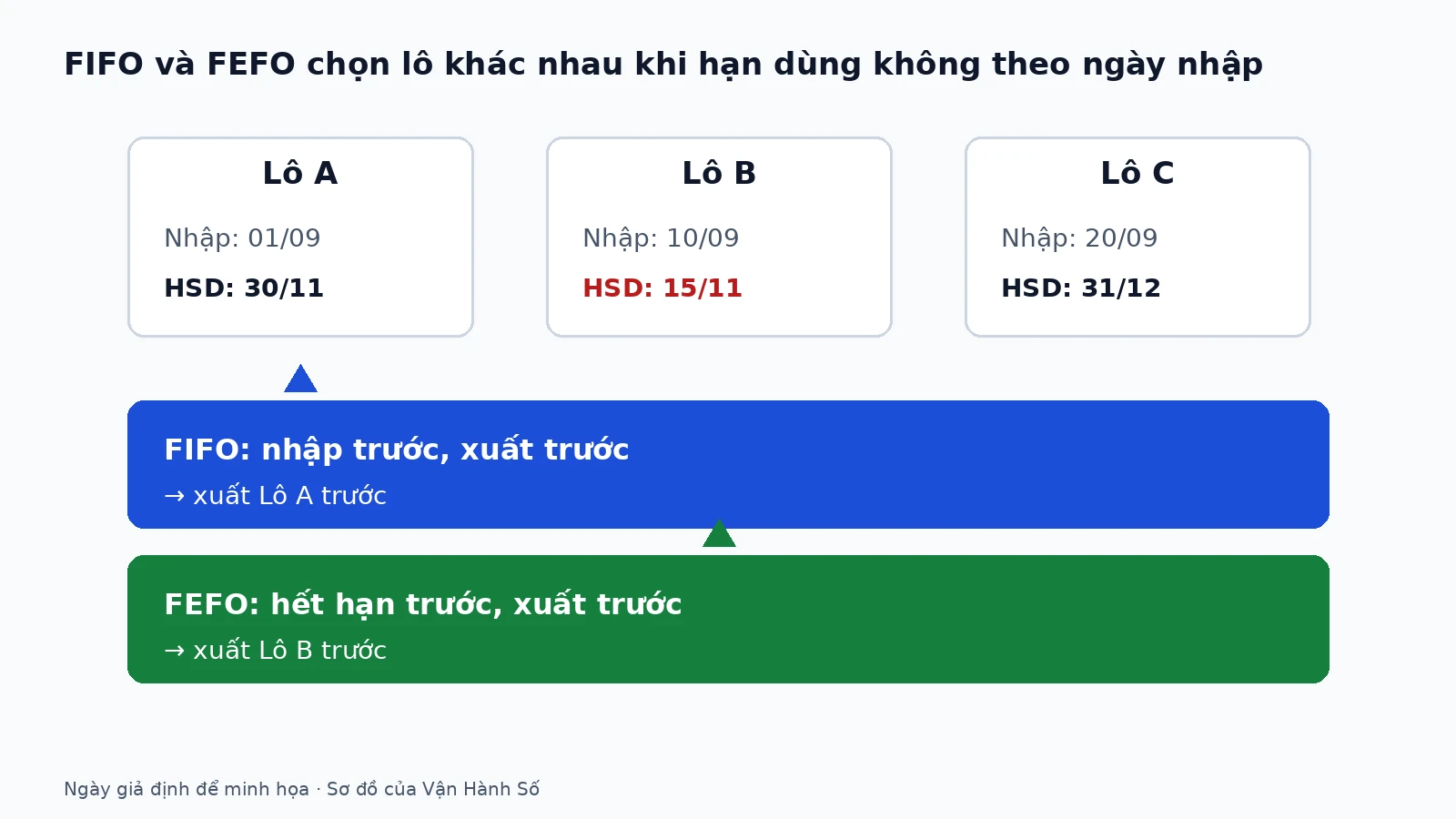 fifo-fefo-xuat-kho-01-vi