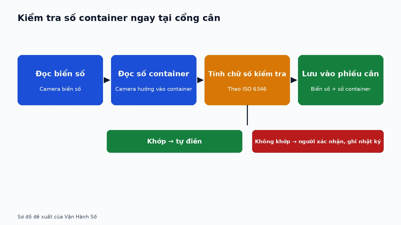 doc-so-container-iso-6346-03-vi
