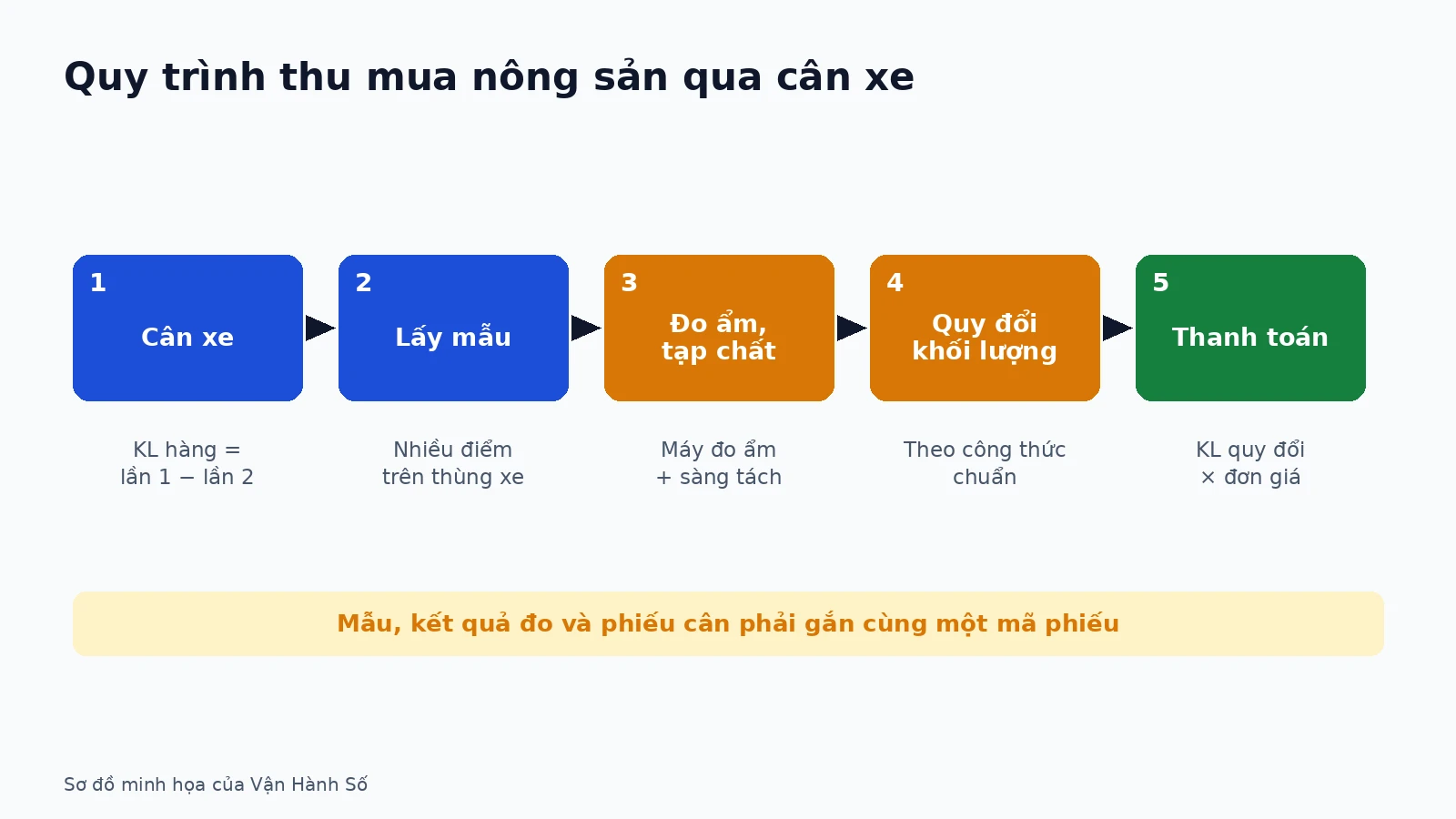 can-xe-thu-mua-nong-san-01-vi