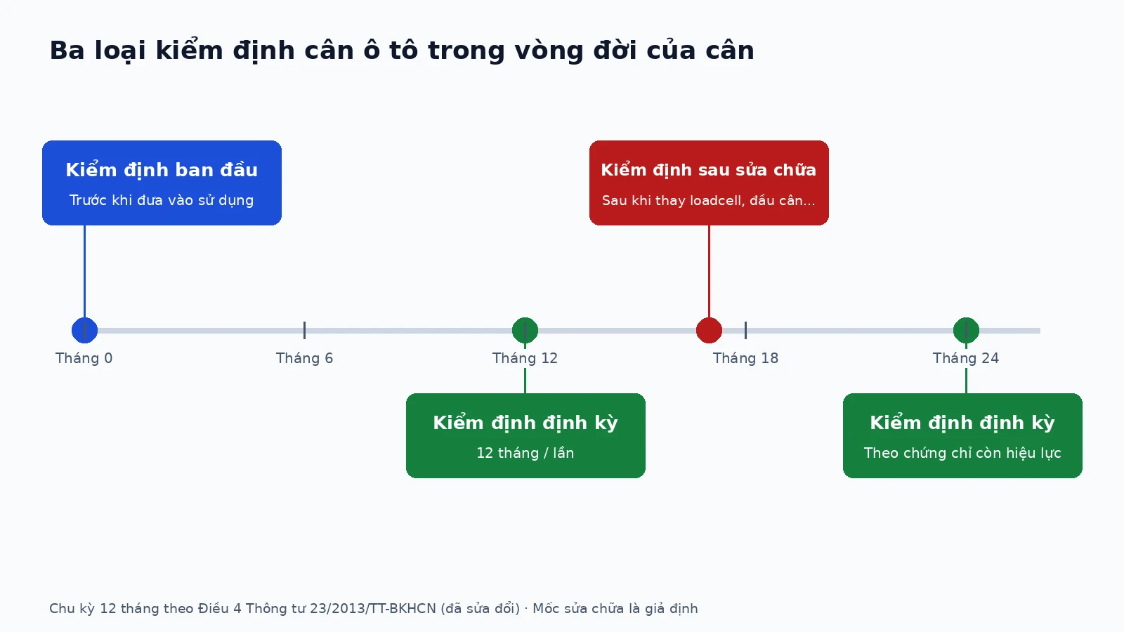 kiem-dinh-can-xe-tai-01-vi